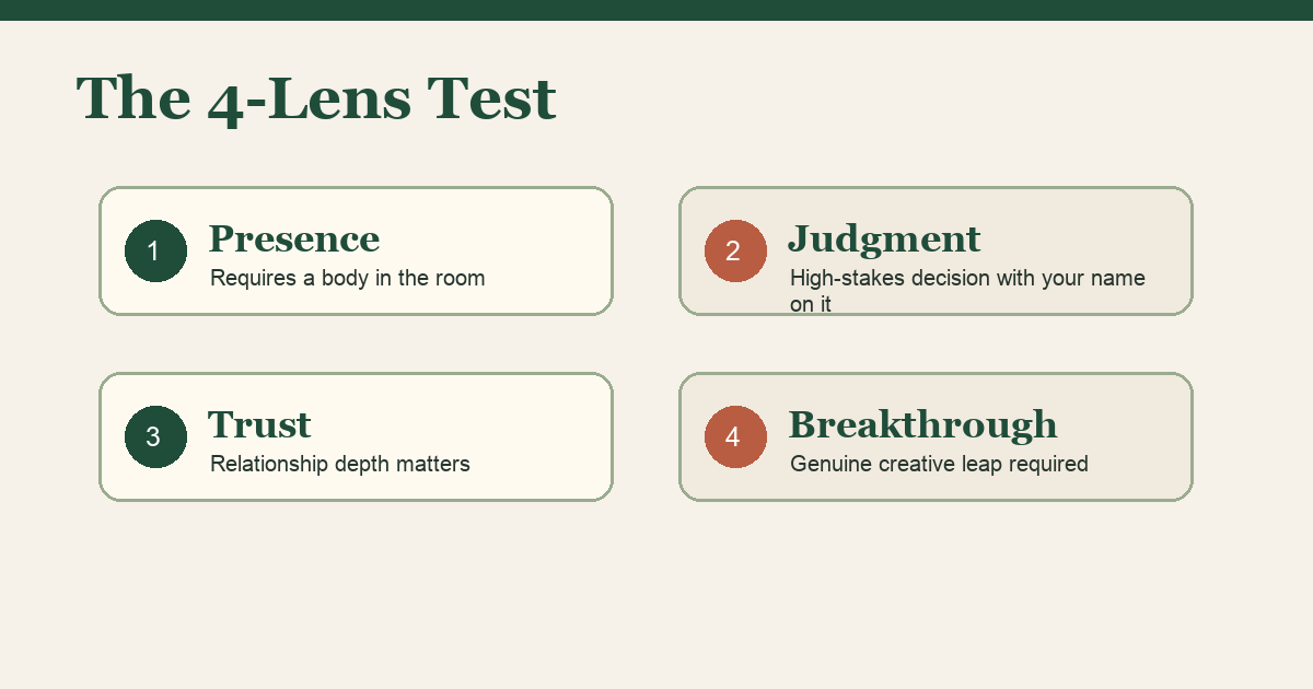 The 4-Lens Test diagram showing four quadrants: Physical Presence (top left), High-Stakes Judgment (top right), Relationship and Trust (bottom left), Genuine Creative Breakthrough (bottom right). Tasks that touch any quadrant belong in the Protected Zone. Tasks that touch none belong in the Automation Pool.