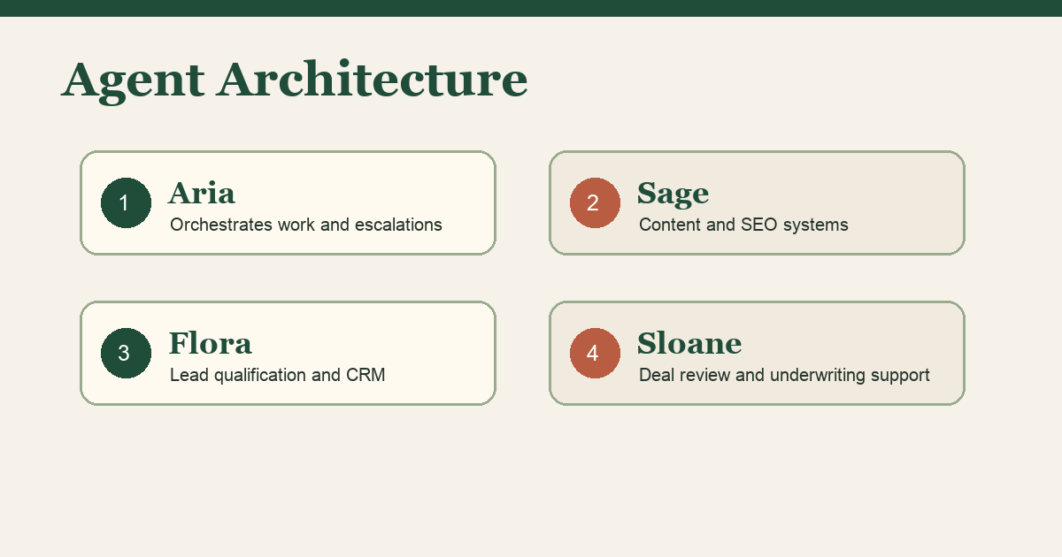 Architecture diagram showing Tamara at the top connected to Aria (orchestrator), which branches into three business lanes: FlowSystem AI (Flora, Stella, Luna, Echo), TA Brand (Sage, Echo), and Real Assets (Sloane, Felix, Indie). Arrows show escalation paths from specialists up to Aria and from Aria up to Tamara for human approval.