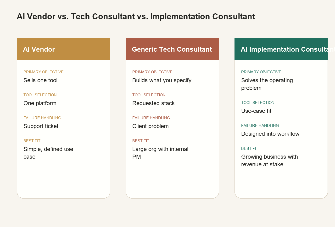 Side-by-side comparison table of an AI vendor, a generic tech consultant, and an AI implementation consultant, showing differences across objectives, tool selection approach, operational knowledge level, failure handling, and best-fit business stage.
