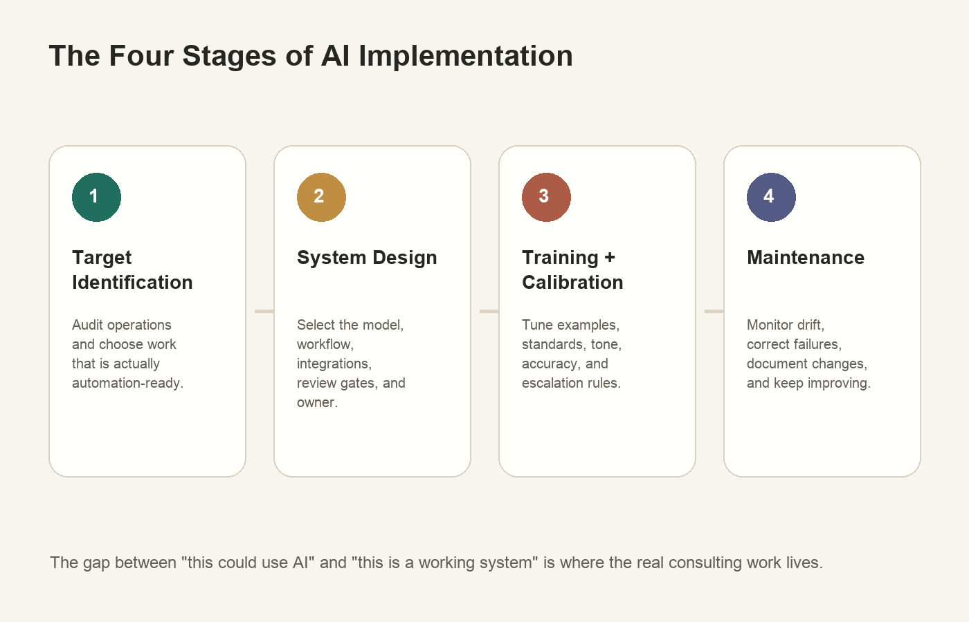 Four-stage AI implementation diagram: Stage 1 is target identification (auditing operations for automation-ready tasks), Stage 2 is system design (architecture, model selection, integrations), Stage 3 is training and calibration (brand alignment and accuracy tuning), Stage 4 is maintenance (monitoring, drift correction, iteration).