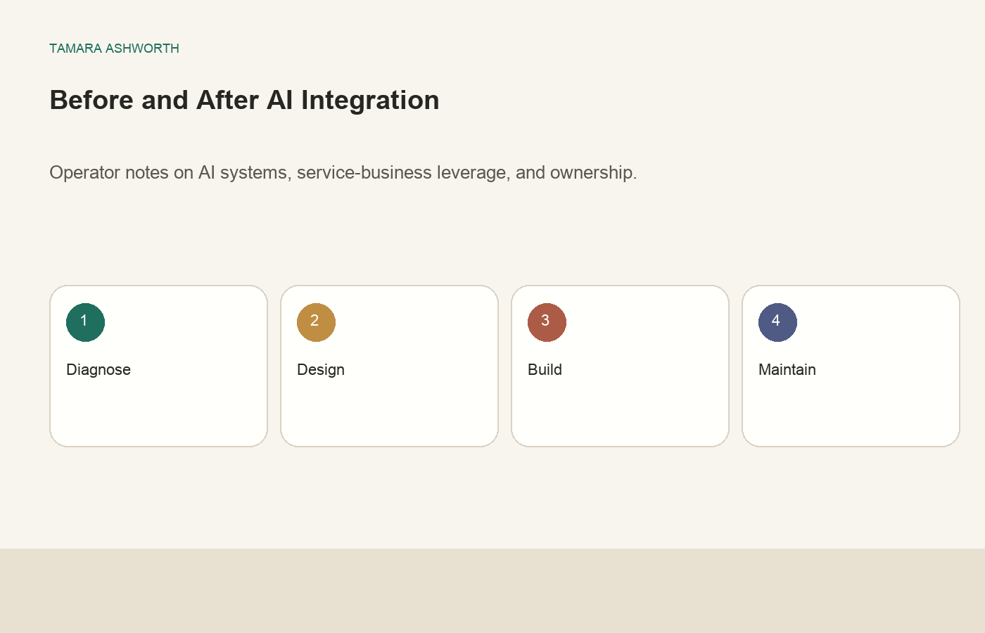 Side-by-side comparison of a business owner's weekly task breakdown before AI integration and after six months of staged integration. Before shows 40% of hours in repetitive execution. After shows 18% in repetitive execution, with the freed hours moved to revenue-generating activities.