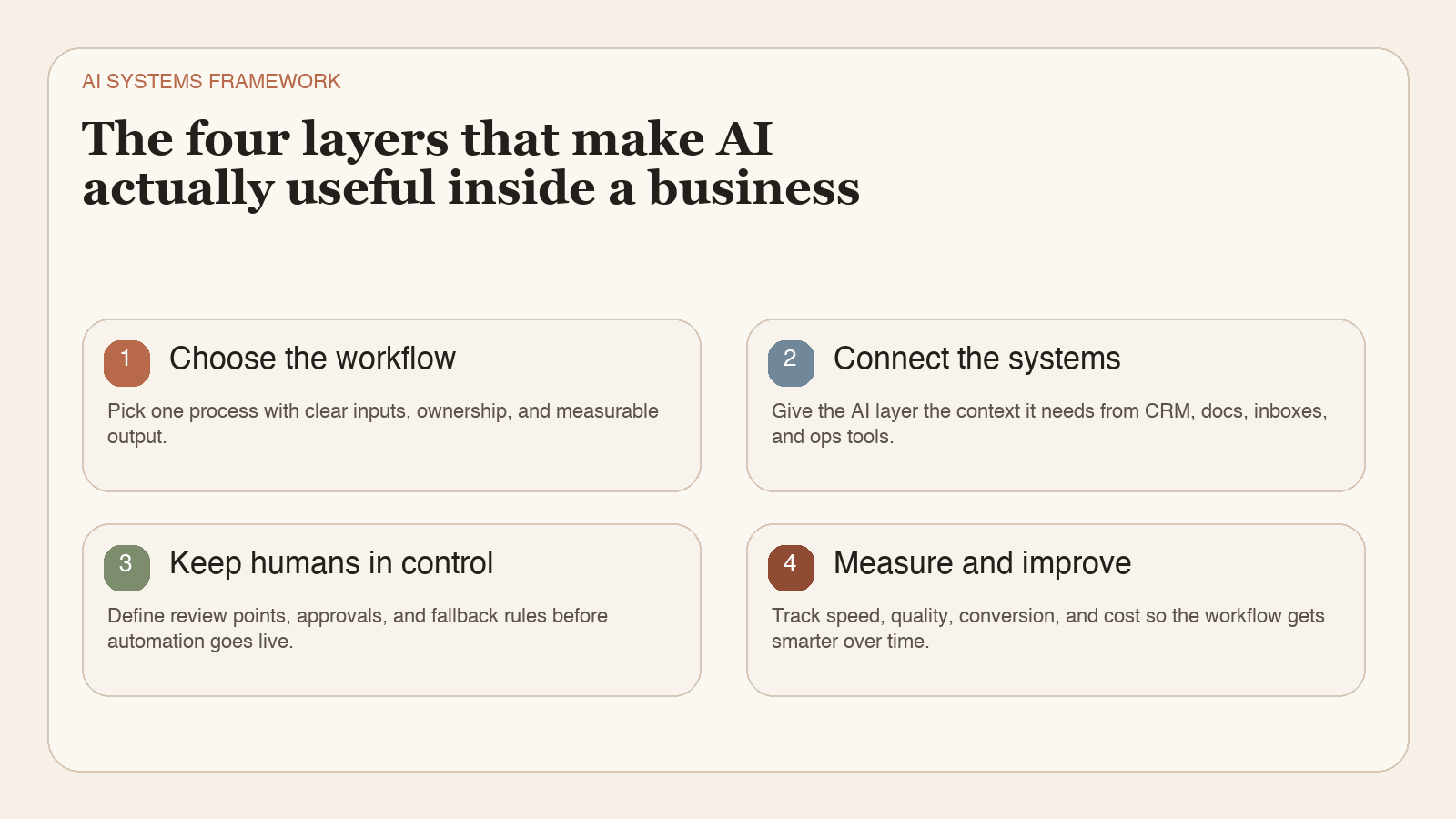 AI systems framework showing four layers: workflow selection, system connection, human oversight, and measurement loops.