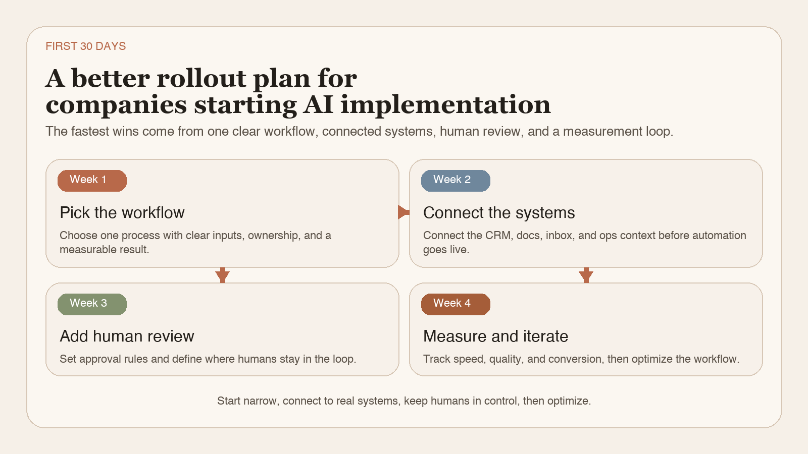 Thirty-day AI implementation plan showing week one workflow selection, week two system connections, week three human review, and week four measurement and iteration.