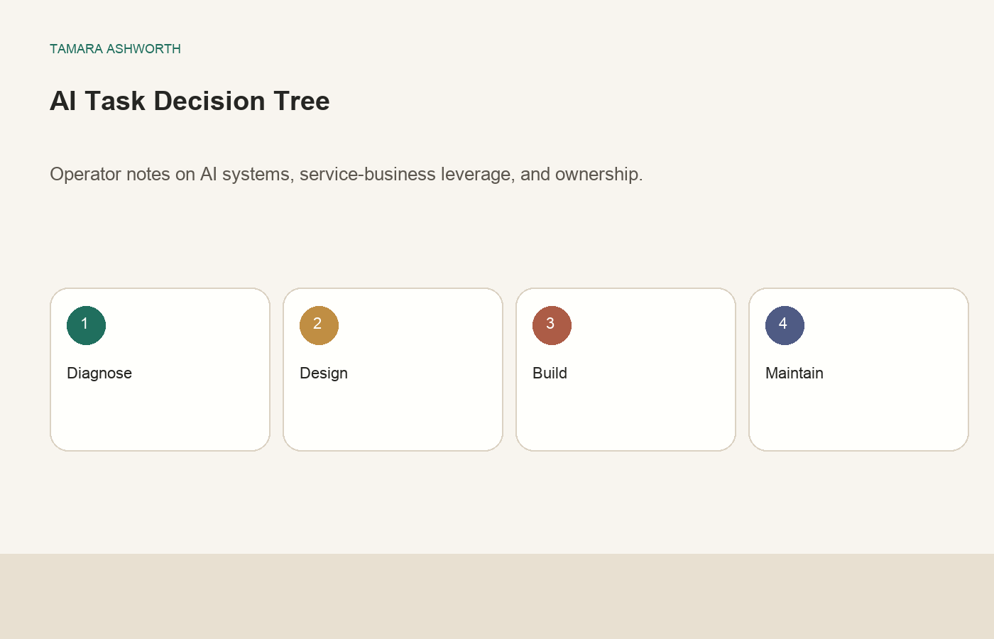 AI workflow decision tree