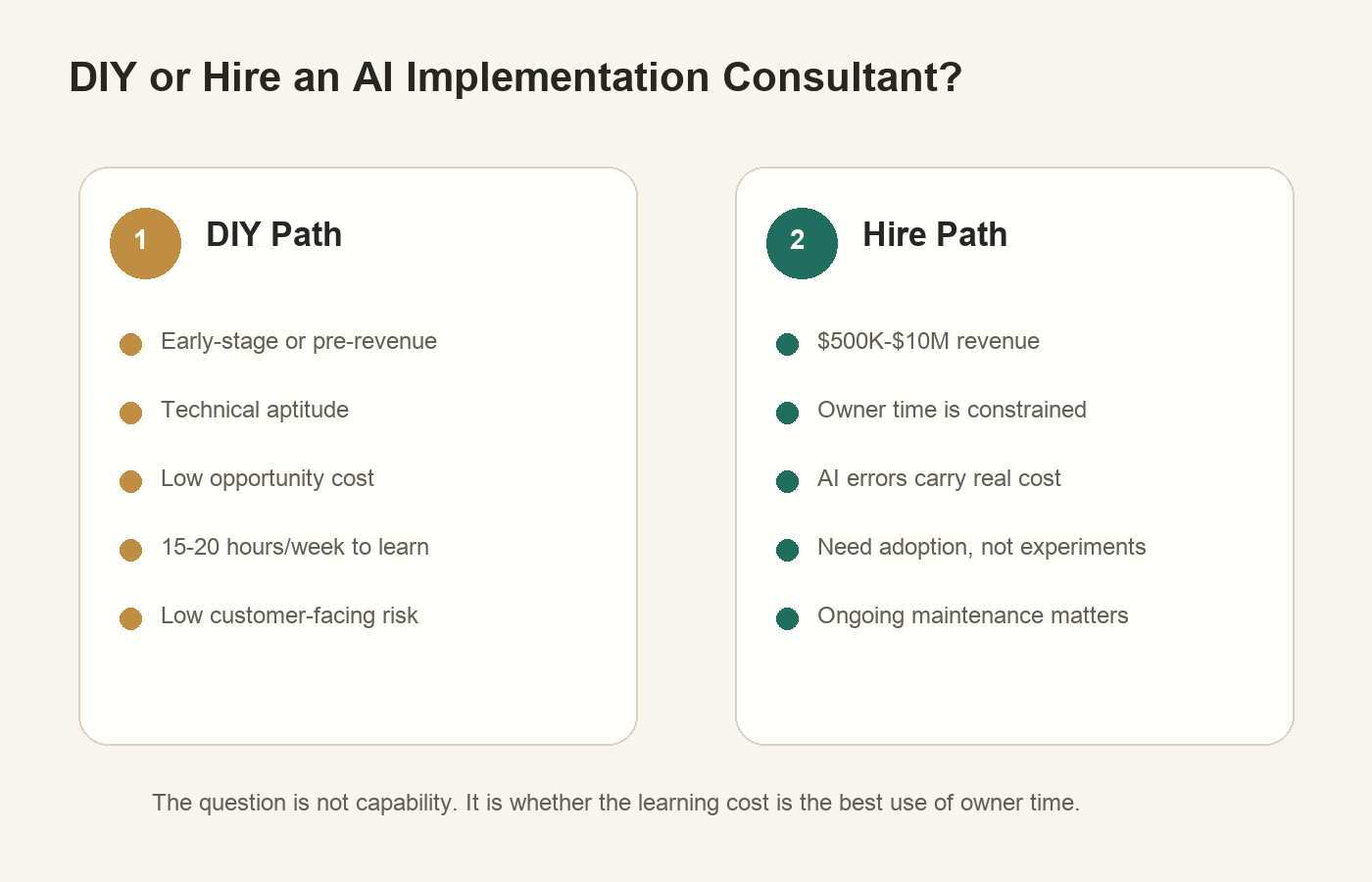 Decision framework showing two paths: DIY AI implementation (recommended for early-stage founders with technical aptitude, low opportunity cost, time available for learning) and hire an AI implementation consultant (recommended for established businesses with significant revenue, high opportunity cost of owner time, customer-facing AI risk). Shows the key decision branch points and likely outcomes for each path.