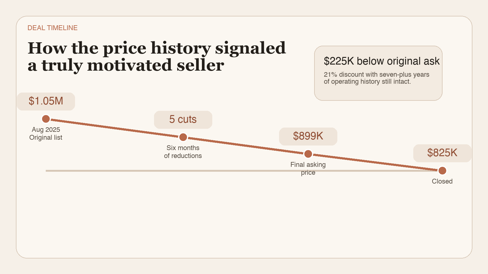 Deal timeline showing the Fig House listed at $1.05 million in August 2025, reduced five times to $899,000, then closed at $825,000.