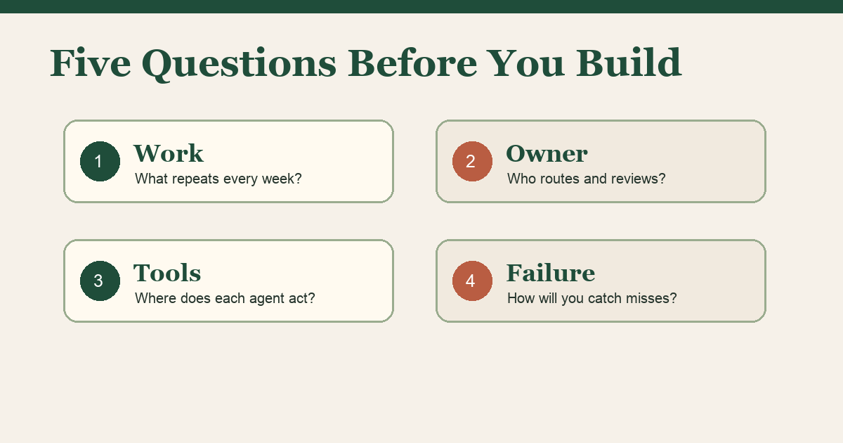 Five questions to answer before building a multi-agent AI system: 1. What recurring work could run without you? 2. Who is your orchestrator? 3. How does each agent communicate? 4. Where do approvals live? 5. What does failure look like and how do you catch it? Each question is shown as a step in a decision flowchart.