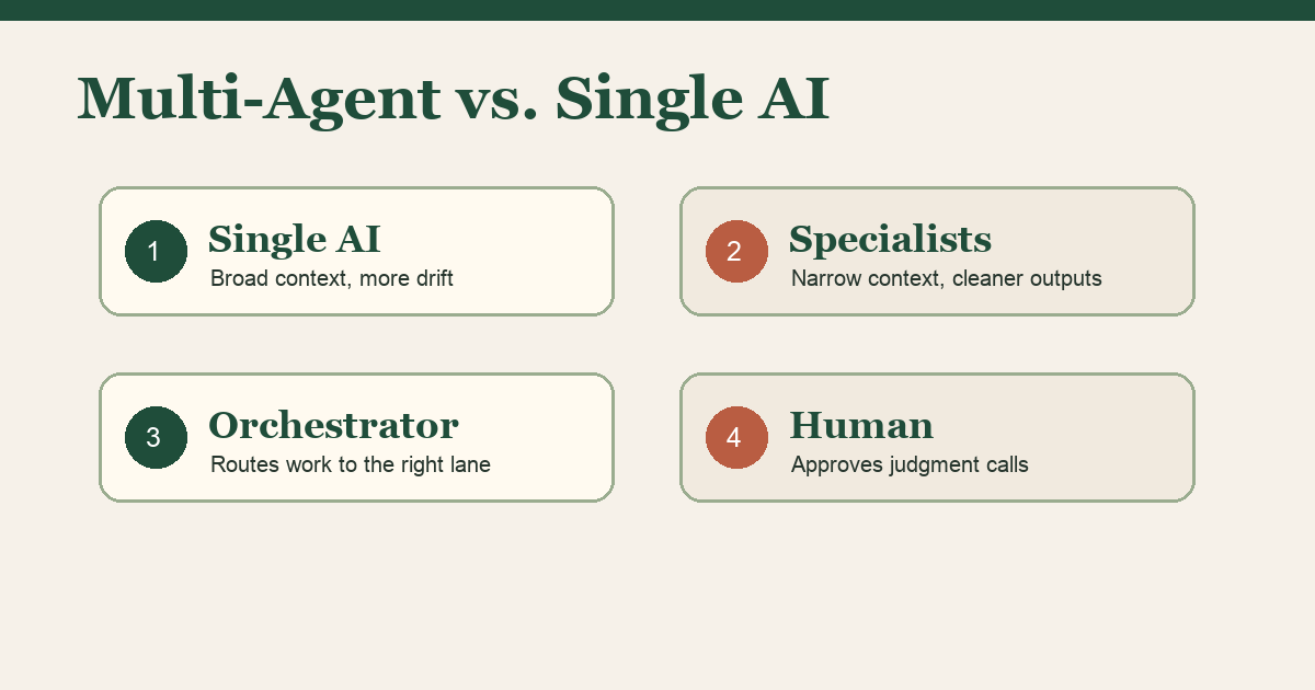 Comparison table showing Multi-Agent AI System vs Single General AI across five dimensions: focus (specialist vs broad), parallelism (concurrent vs sequential), failure isolation (contained vs system-wide), evolvability (modular vs monolithic), and best use case (ongoing operations vs one-off tasks and research).