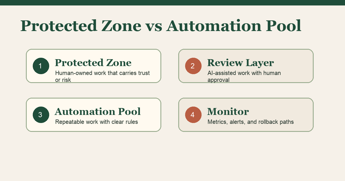 Two-column visual showing Protected Zone tasks on the left (strategic decisions, key client calls, in-person networking, team culture moments, original positioning) and Automation Pool tasks on the right (first-draft content, lead qualification, scheduling, data extraction, internal reporting, customer message generation).